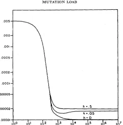 FIGURE %-The each equal dominance). The selection coefficient, (abscissa) for various levels mutation load (ordinate) as a function of the effective population number of dominance, h = 0 (recessive mutant), h = .05, and h = .5 (no s, is .01 and the forward