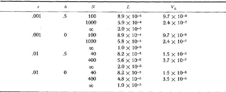 TABLE 1 Mean (L) and variance (V,) of the mutation Load in a population of effectiue number N 