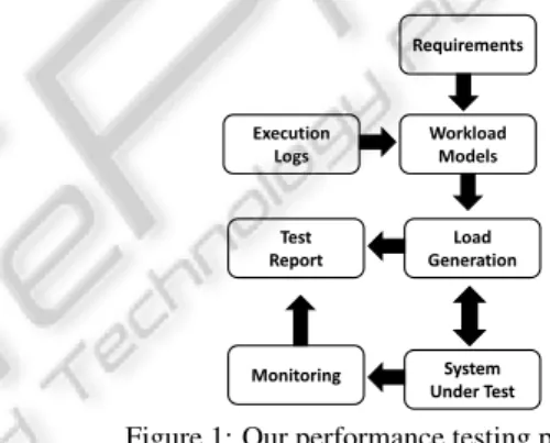 Figure 1: Our performance testing process.