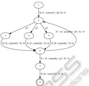 Figure 2: Example of a probabilistic timed automaton.