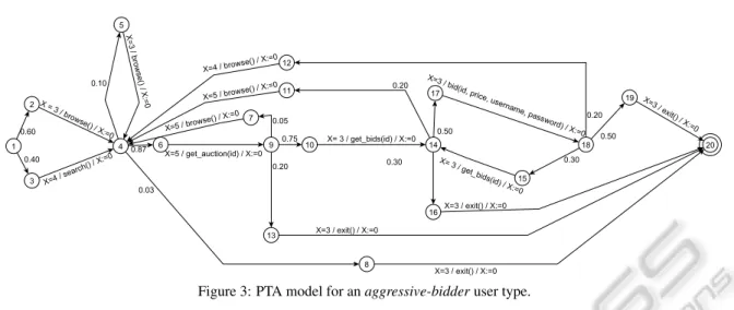 Figure 3: PTA model for an aggressive-bidder user type.
