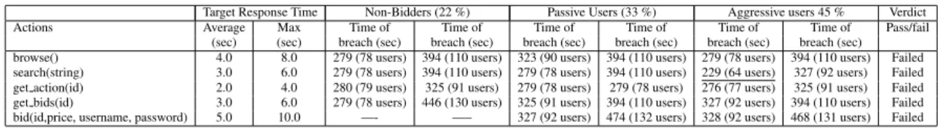 Table 1: Response time measurements for user actions when ramping up from 0 to 300 users.
