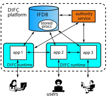 Figure 2-1: In this ifdb deployment with three applications running on two applica- applica-tion servers, the dotted line represents the perimeter of the informaapplica-tion flow platform