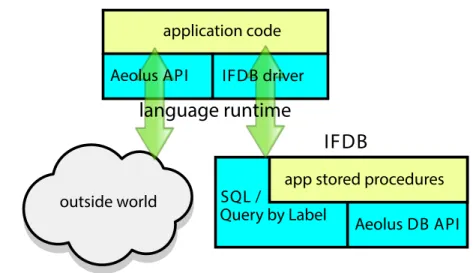 Figure 2-2: Applications interact with the outside world via the Aeolus api, and with the database using ifdb’s Query By Label model.