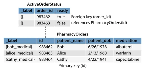 Figure 5-2: The tables demonstrate two foreign key relationships that don’t reveal significant information