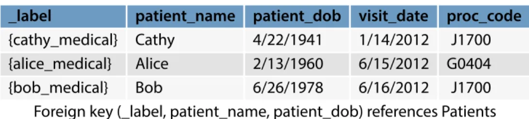 Figure 5-5: A foreign key relationship between the PatientVisits table and the Patients table ensures that patient records are consistently labeled.