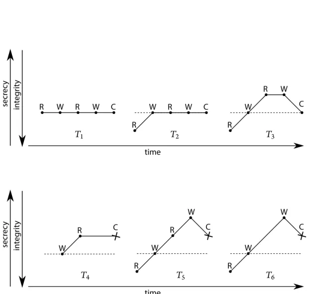 Figure 6-1: The timeline shows the labels of six transactions as they perform a series of reads and writes, and finally attempt to commit