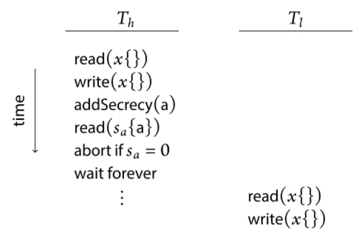 Figure 6-2: A conflict between a high-labeled transaction T h and a low-labeled transaction T l could potentially introduce a covert channel