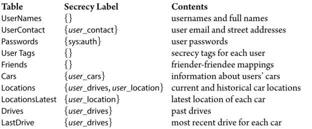 Table Secrecy Label Contents