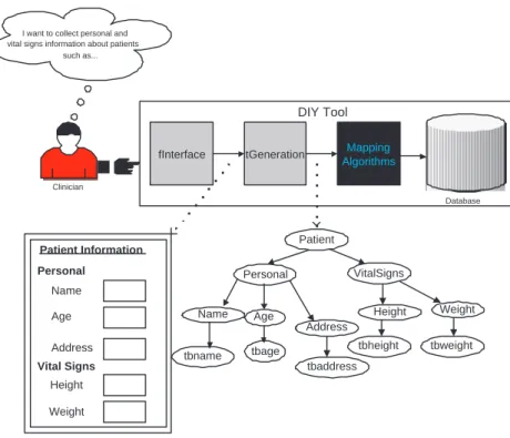 Figure 10.3: The do it yourself tool to design data-entry forms and capture form trees