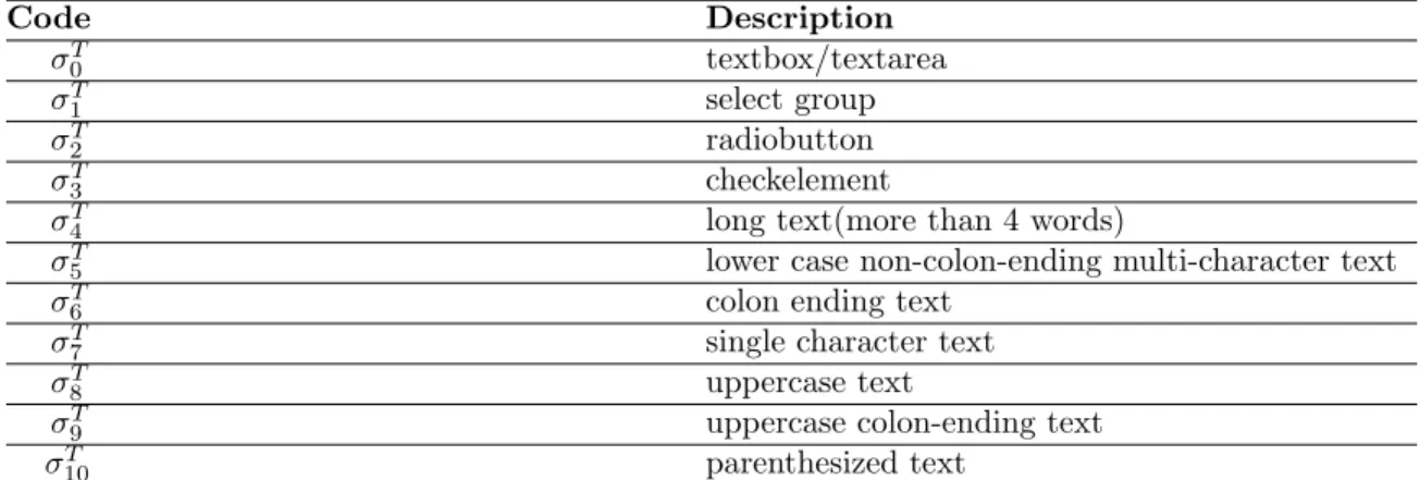 Table 10.2: Observation Space T HMM Code Description σ T 0 textbox/textarea σ T 1 select group σ T 2 radiobutton σ T 3 checkelement
