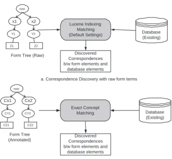 Figure 11.2: Correspondence Discovery between Form Tree Elements and Database Elements