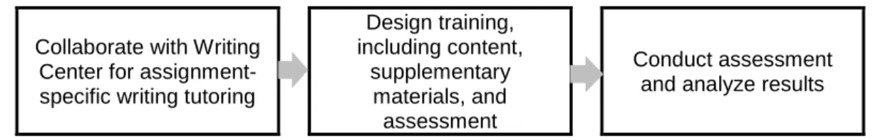 Fig. 1.  Key milestones in the process for developing and assessing the method. 