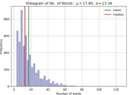 Figure 4: Histogram of frame sequences for every ut-terance.