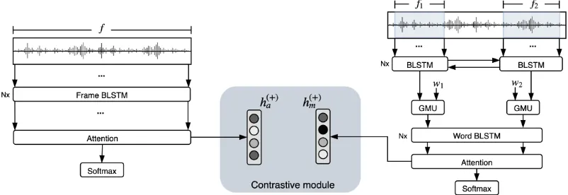 Figure 2: The multi-view models. The view on the left is the acoustic model, and the view on the right is themultimodal model