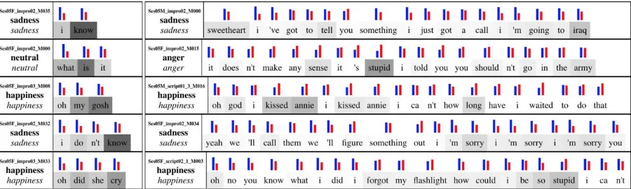 Figure 3: Multimodal Attention. The ﬁgure shows the attention mechanisms at the modality and utterance levels.The bars over the words are the average oflexical (right bar in red) information was used