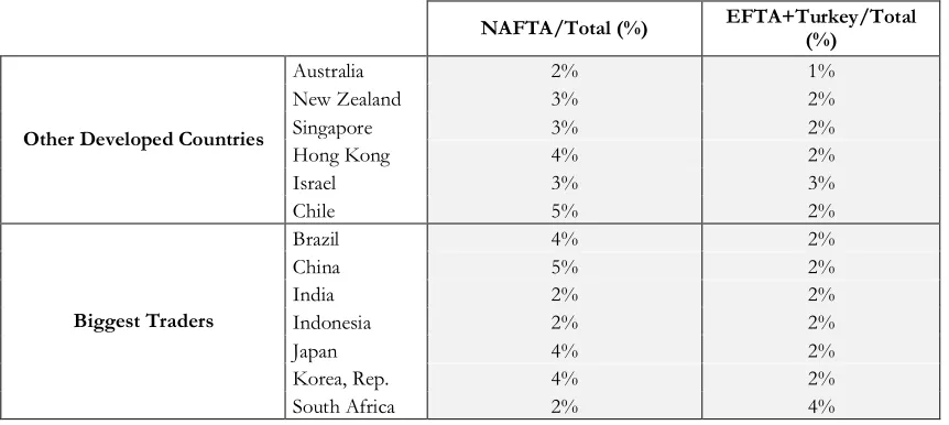 Table 2. Share of domestic value added of the ‘Other developed countries’ and ‘Biggest traders’ embodied in the foreign final demand of NAFTA (except US), EFTA countries and Turkey (2009) 
