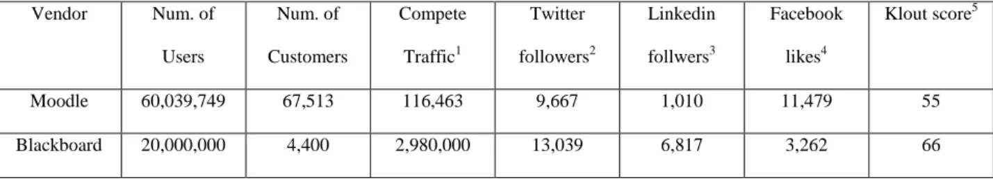 Table 2: Amount of web traffics among the popular web sites.  Vendor  Num. of  Users  Num