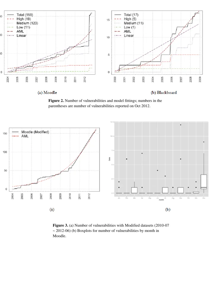 Figure 2. Number of vulnerabilities and model fittings; numbers in the  parentheses are number of vulnerabilities reported on Oct 2012
