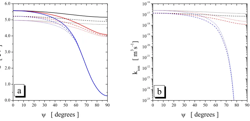 Figure 6.1: Variation of the mean energy (a) and ionization rate (b) as a function of B/nψHx; red: 200 Hx; blue: 1000 Hx) represent the mean energies for0 and for the ionization model of Lucas and Saelee