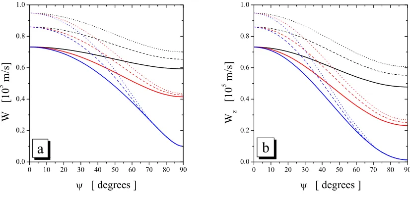 Figure 6.2: Variation of the drift speed (a) and zB/n200 Hx; blue: 1000 Hx) represent the ﬂux values while the dashed and doted lines represent thebulk values for-drift velocity component (b) as a function of0 and ψ for the ionization model of Lucas and Sa