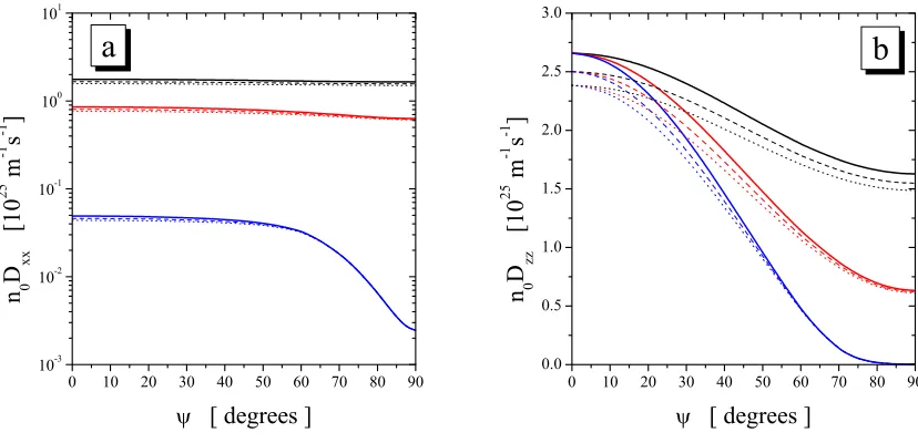 Figure 6.6: Variation of the ﬂux components of n100 Hx; red: 500 Hx; blue: 1000 Hx) represent0Dxx (a) and n0Dzz (b) as a function of B/n0and ψ for the ionization model of Lucas and Saelee
