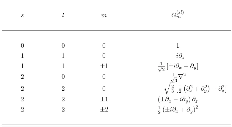 Table 2.1: Cartesian components of the gradient tensor operator.