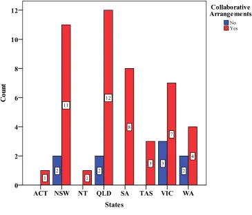 Figure 5: Collaborative Arrangements 