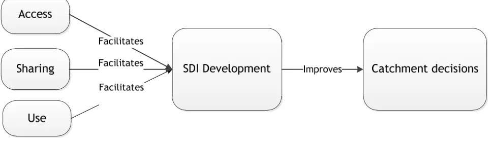 Figure 6: Contribution of access, sharing and use for SDI development 
