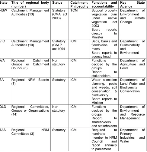 Table 1: State NRM framework characteristics modified from (Pannell et al., 2008)  