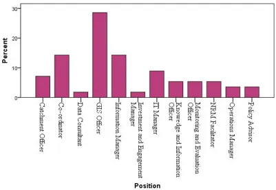 Figure 2: Profile of respondents (by position)  