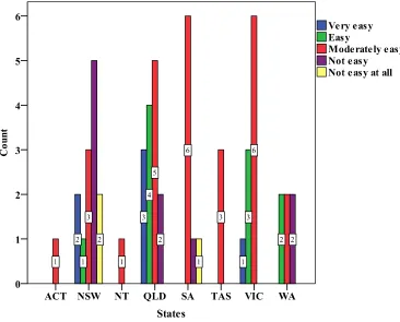 Figure 3:  Ease of access to obtain spatial data from spatial data provider 