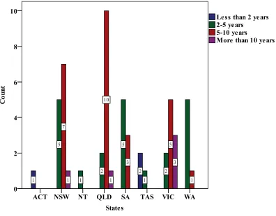 Figure 4: Length of time using GIS 