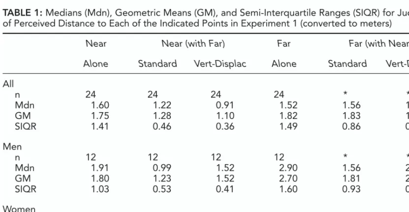 TABLE 1: Medians (Mdn), Geometric Means (GM), and Semi-Interquartile Ranges (SIQR) for Judgmentsof Perceived Distance to Each of the Indicated Points in Experiment 1 (converted to meters)