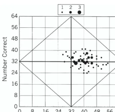 Figure 2. A plot of number-correct (NC) versusnumber-predicted (NP) scores for each observer(Experiment 2)