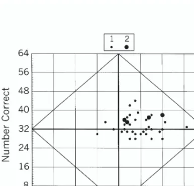 Figure 3. A plot of number-correct (NC) versusnumber-predicted (NP) scores for each observer(Experiment 3)
