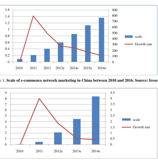 Figure 1. Scale of e-commence network marketing in China between 2010 and 2016. Source: Iresearch