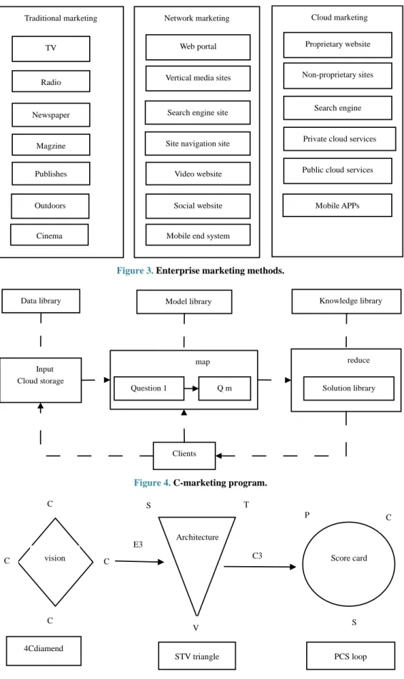 Figure 3. Enterprise marketing methods. 