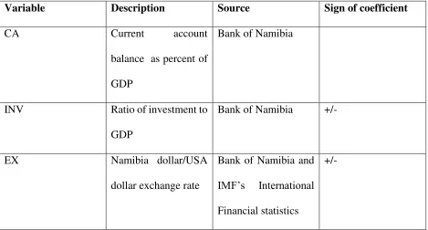 Table 1. Data description 