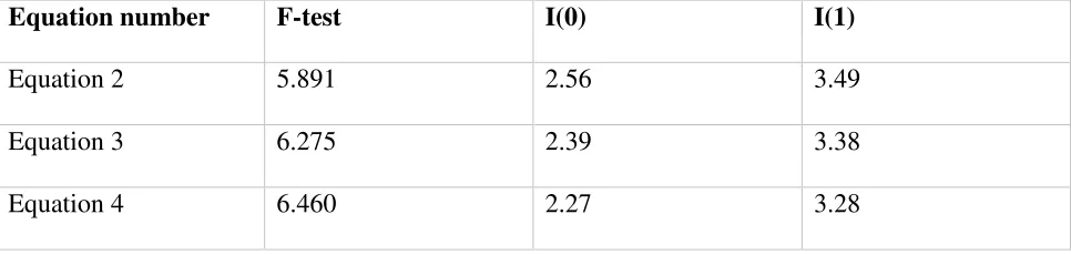 Table 4. ARDL methodology:  Cointegration test results 