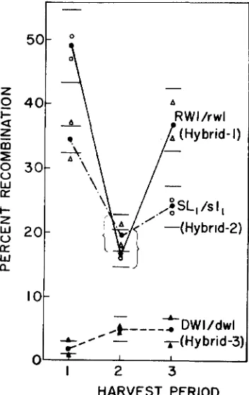FIGURE &.-Recombination values for samples harvested at three different times from the same plant in 95 each period