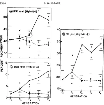 FIGURE 3.-Recombination selection lines, respectively. Closed circles represent joint estimates for each generation and hori- circles and triangles represent recombination values for individual plants in the low and high zontal lines give values for lines 