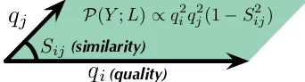 Figure 1: The DPP model speciﬁes the probability ofa summary P(Y = {i, j}; L) to be proportional to thesquared volume of the space spanned by sentence vec-tors i and j.