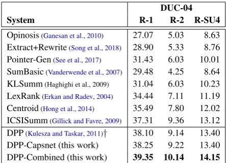 Table 1: ROUGE results on DUC-04. † indicates ourreimplementation of Kulesza and Taskar (2011).