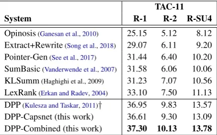 Table 2: ROUGE results on the TAC-11 dataset.
