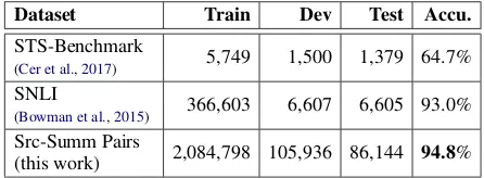 Table 3: Example system summaries and the human reference summary. LexRank extracts long and comprehensivesentences that yield high graph centrality