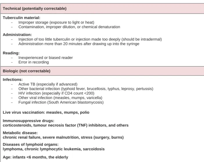 Table 1. Potential causes of false-negative tuberculin tests 2,14-16