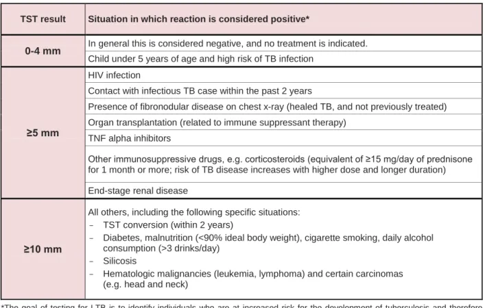 Table 2.   Interpretation of tuberculin skin test results and cut-points in various risk  groups 2,7