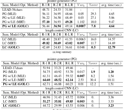 Table 3: Experimental results of (a) long summary and (b) short summary on Mainichi with three optimizationmethods