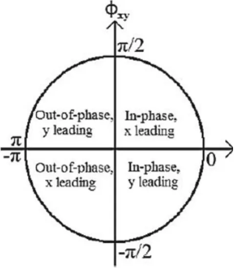 Table 1: The lead-lag relationship